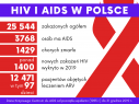 HIV i AIDS w Polsce